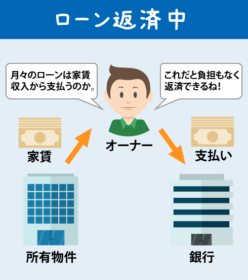 不動産投資の流れ